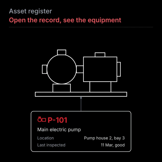 Every asset, where it actually is Line drawing of a pump linked to its asset record card showing tag P-101, location and la