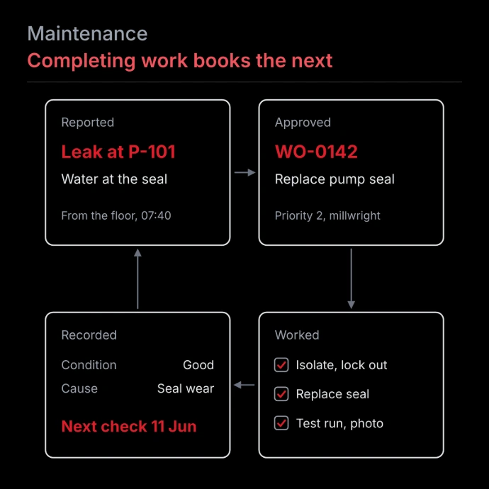 Completing work books the next Every asset, where it actually is
