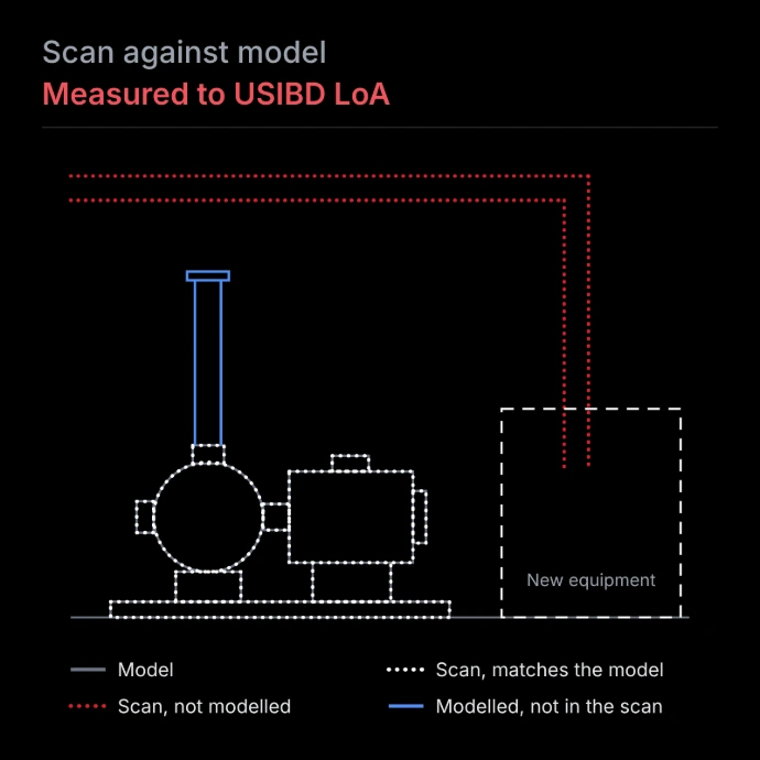 Scan against model, measured to USIBD Level of Accuracy Line drawing comparing a laser scan to the model, showing matching points, an unmodelled pipe in red and a modelled riser missing from the scan in blue
